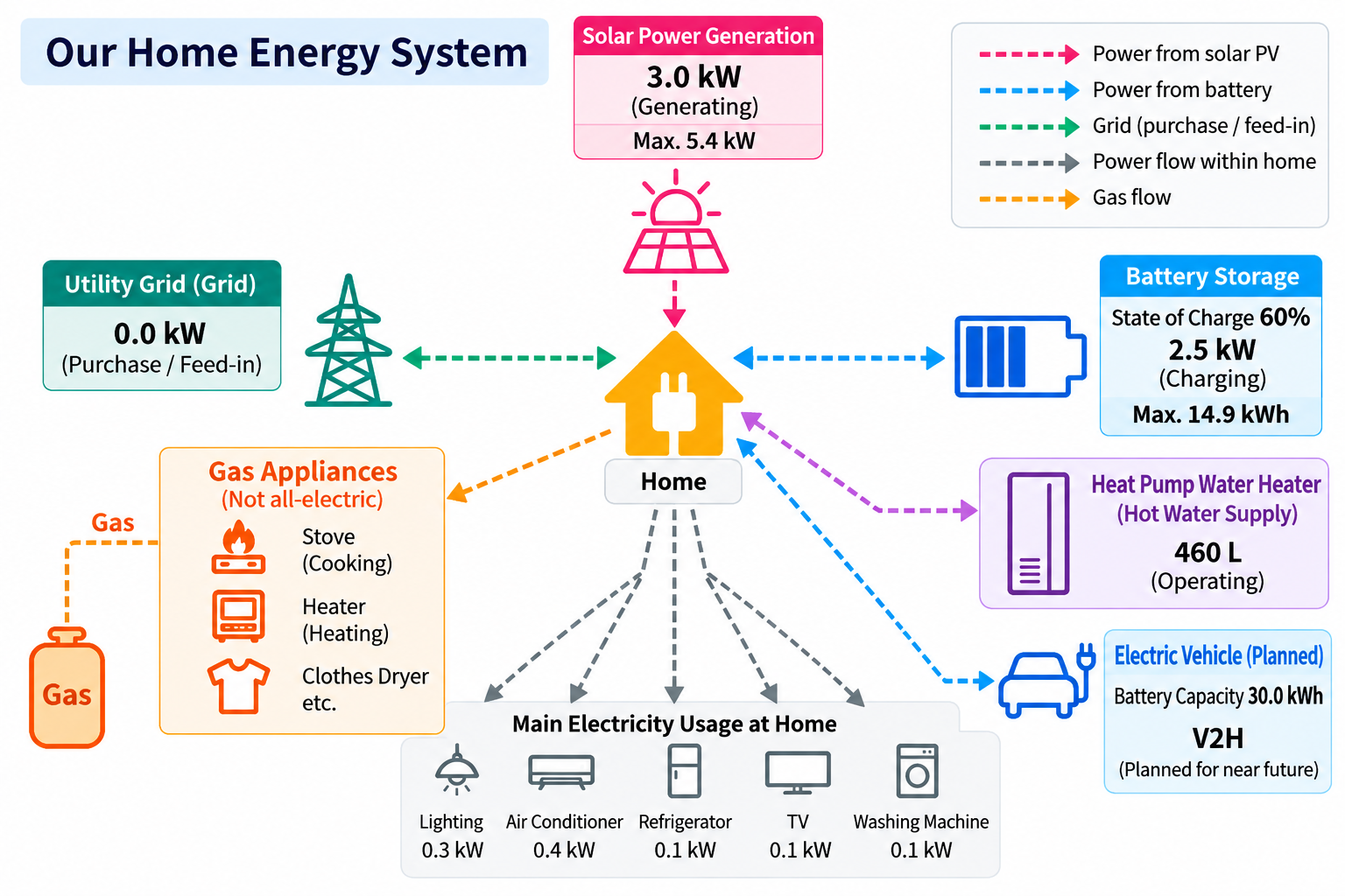 Our home energy system