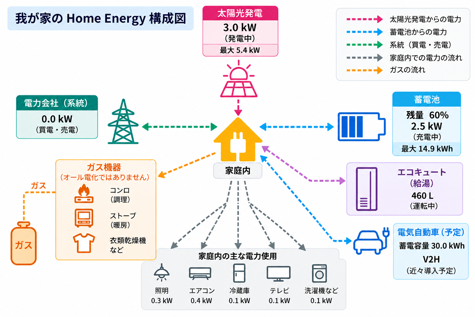 我が家のHome Energy構成図