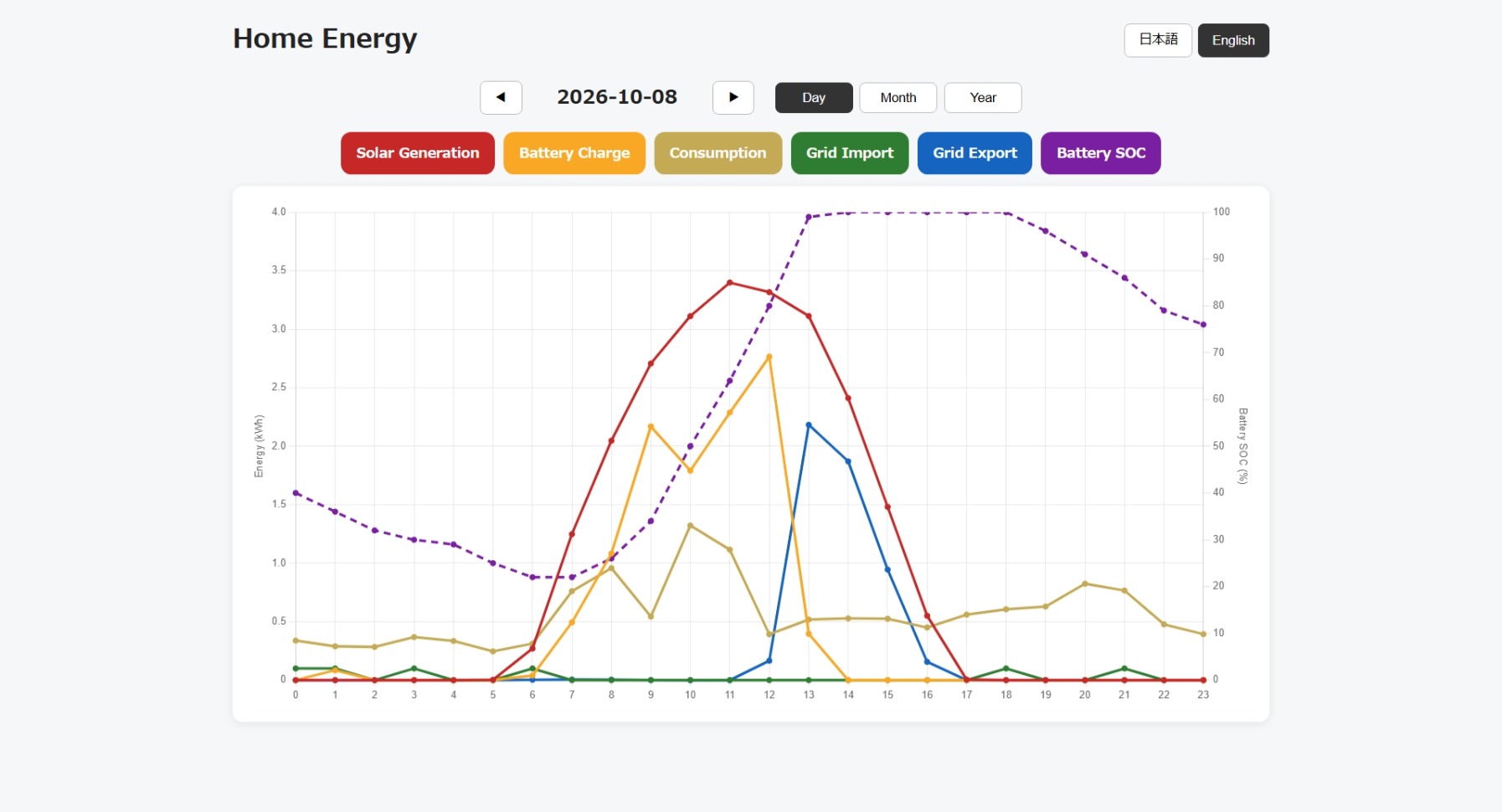 Electricity flows on a sunny day in October