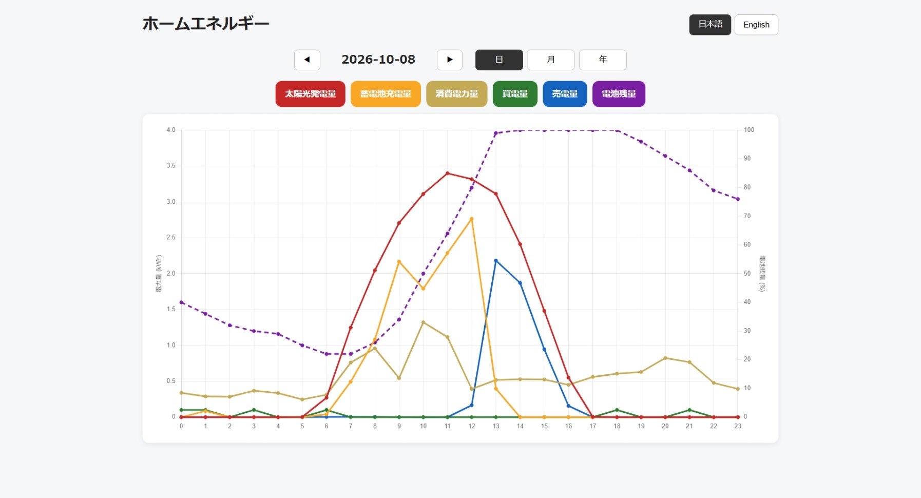 晴天の日（10月）の電力フロー